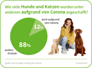 Grünes Kreisdiagramm zur Anschaffung von Haustieren aufgrund von Corona