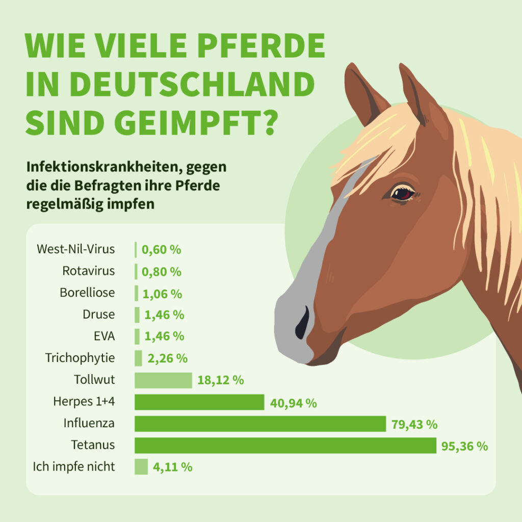 Uelzener Infografik: Wie viele Pferde ein Deutschland sind geimpft?